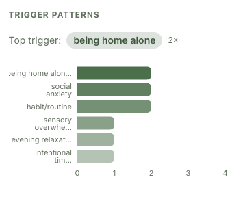 Trigger patterns chart
